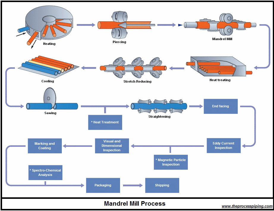 فرآیند آسیاب سنبه یا ماندرل میل (Mandrel Mill Process)