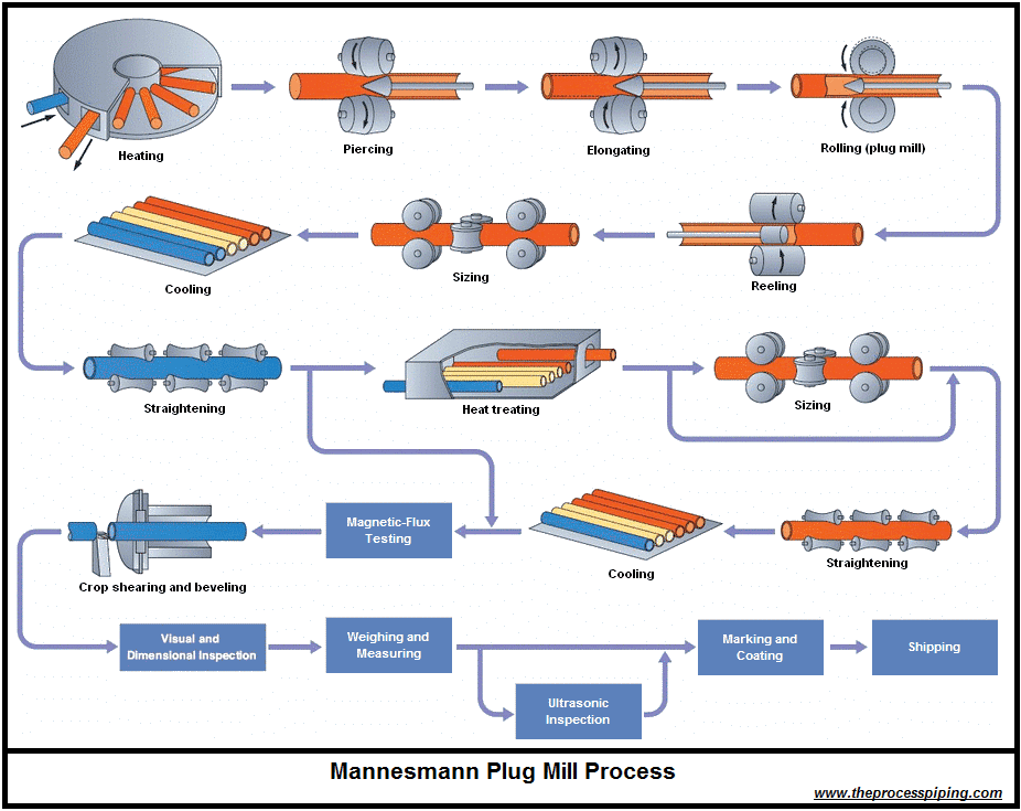فرایند تولید لوله مانیسمان (Mannesmann Plug Mill Process)