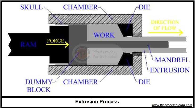 فرآیند اکستروژن (Extrusion Process)