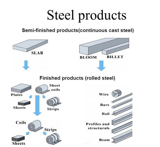 تولیدات فولادی آهن