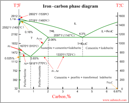 فاز و ساختار در نمودار آهن کربن